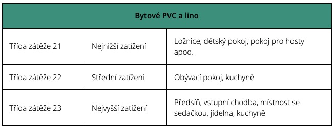 Každé PVC má určenou zátěžovou třídu podle normy EN ISO 10874. Pro lino do běžných bytů postačí třídy 21 až 23, pro kanceláře a obchody hledejte zátěžové PVC s třídou 31 až 33.