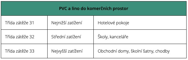 Každé PVC má určenou zátěžovou třídu podle normy EN ISO 10874. Pro lino do běžných bytů postačí třídy 21 až 23, pro kanceláře a obchody hledejte zátěžové PVC s třídou 31 až 33.